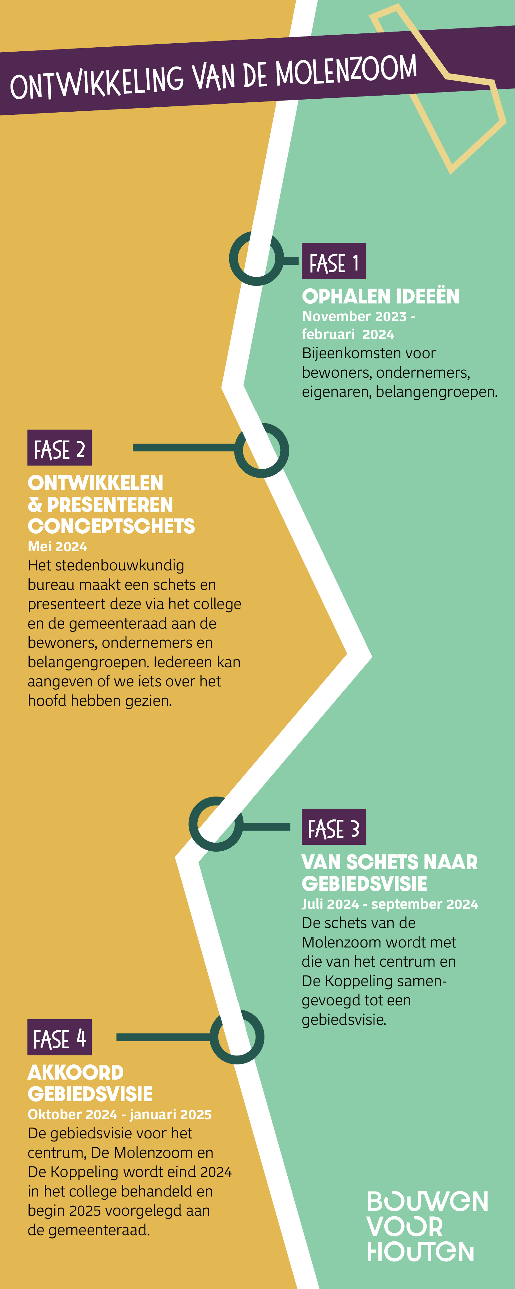 Tijdlijn ontwikkeling van De Molenzoom